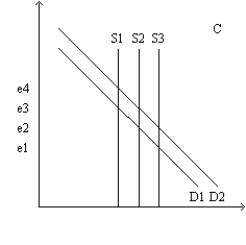 Figure 32-7 Refer to this diagram of the open-economy macroeconomic model of the Mexican economy to answer the questions below.         -Refer to Figure 32-7. Suppose that the Mexican economy starts at r2 and e3. Which of the following is consistent with the effects of capital flight? A) a shift from D2 to D1 in Panel A B) a shift from NCO1 to NCO2 in Panel B C) a shift from D2 to D1 in Panel C D) All of the above shifts are consistent with the effects of capital flight.