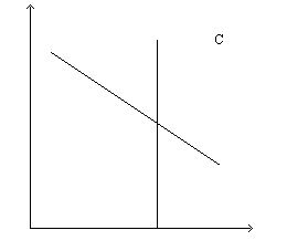   -Refer to Figure 32-3. National saving is represented by the A)  demand curve in panel a. B)  demand curve in panel c. C)  supply curve in panel a. D)  supply curve in panel c.