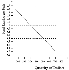 Figure 32-2   -Refer to Figure 32-2. If the real exchange rate is 1, then there is a A) surplus of 100 so the real exchange rate will fall. B) surplus of 100 so the real exchange rate will rise. C) shortage of 100 so the real exchange rate will fall. D) shortage of 100 so the real exchange rate will rise.