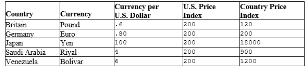Use the (hypothetical)  information in the following table to answer the following questions. Table 31-2   -Refer to Table 31-2. In real terms, U.S. goods are less expensive than goods in which country(ies) ? A) Britain and Japan B) Germany and Saudi Arabia C) Germany and Venezuela D) Japan