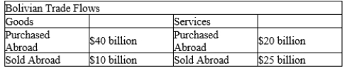 Table 31-1   -Refer to Table 31-1. What are Bolivia's exports? A) $60 billion B) $35 billion C) $10 billion D) None of the above are correct.
