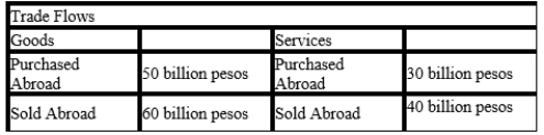 Table 31-2 Colombian Trade Flows   -Refer to Table 31-2.​ What are Colombian exports? A) 110 billion pesos B) 100 billion pesos C) 80 billion pesos D) ​60 billion pesos