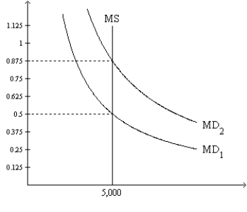 Figure 30-2. On the graph, MS represents the money supply and MD represents money demand. The usual quantities are measured along the axes.   -Refer to Figure 30-2. What quantity is measured along the horizontal axis? A) the price level B) the real interest rate C) the value of money D) the quantity of money