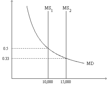 Figure 30-3. On the graph, MS represents the money supply and MD represents money demand. The usual quantities are measured along the axes.   -Refer to Figure 30-3. What quantity is measured along the vertical axis? A) the price level B) the velocity of money C) the value of money D) the quantity of money
