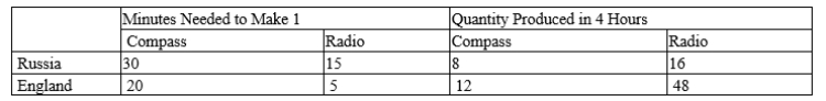 Table 3-41 ​ ​   -Refer to Table 3-41. If the two countries decide to trade with each other, which country should specialize in producing compasses?