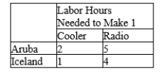Table 3-37 Assume that Aruba and Iceland can switch between producing coolers and producing radios at a constant rate.   -Refer to Table 3-37. Aruba should export A) coolers and import radios. B) radios and import coolers. C) both goods and import neither good. D) neither good and import both goods.