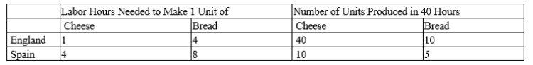 Table 3-38 Assume that England and Spain can switch between producing cheese and producing bread at a constant rate. ​   -Refer to Table 3-38. England should export A) cheese and import bread. B) bread and import cheese. C) both goods and import neither good. D) neither good and import both goods.