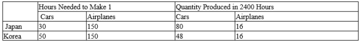 Table 3-39 Assume that Japan and Korea can switch between producing cars and producing airplanes at a constant rate. ​ ​   ​ -Refer to Table 3-39. Japan should specialize in the production of A) cars and import airplanes. B) airplanes and import cars. C) both goods and import neither good. D) neither good and import both goods.
