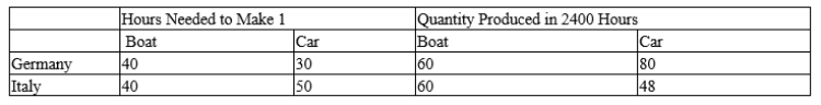 Table 3-40 ​ ​   -Refer to Table 3-40. Germany should specialize in the production of A) boats and import cars. B) cars and import boats. C) both goods and import neither good. D) neither good and import both goods.