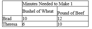 Table 3-20 Assume that Brad and Theresa can switch between producing wheat and producing beef at a constant rate.   -Refer to Table 3-20. Brad has an absolute advantage in the production of A) wheat and Theresa has an absolute advantage in the production of beef. B) beef and Theresa has an absolute advantage in the production of wheat. C) both goods and Theresa has an absolute advantage in the production of neither good. D) neither good and Theresa has an absolute advantage in the production of both goods.
