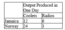 Table 3-21 Assume that Jamaica and Norway can switch between producing coolers and producing radios at a constant rate. The following table shows the number of coolers or number of radios each country can produce in one day.   -Refer to Table 3-21. Suppose Jamaica decides to increase its production of radios by 12. What is the opportunity cost of this decision? A) 3 coolers B) 6 coolers C) 12 coolers D) 24 coolers