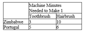 Table 3-22 Assume that Zimbabwe and Portugal can switch between producing toothbrushes and producing hairbrushes at a constant rate.   -Refer to Table 3-22. Suppose Zimbabwe decides to increase its production of toothbrushes by 10. What is the opportunity cost of this decision? A) 0.3 hairbrush B) 3 hairbrushes C) 30 hairbrushes D) 100 hairbrushes