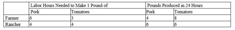 Table 3-23 Assume that the farmer and the rancher can switch between producing pork and producing tomatoes at a constant rate. ​   -Refer to Table 3-23. Assume that the farmer and the rancher each has 24 labor hours available. If each person spends all his time producing the good in which he has a comparative advantage and trade takes place at a price of 1 pound of pork for 2 pounds of tomatoes, then A) the farmer and the rancher will both gain from this trade. B) the farmer will gain from this trade, but the rancher will not. C) the rancher will gain from this trade, but the farmer will not. D) neither the farmer nor the rancher will gain from this trade.
