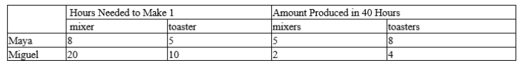 Table 3-25 Assume that Maya and Miguel can switch between producing mixers and producing toasters at a constant rate. ​   -Refer to Table 3-25. Maya has an absolute advantage in the production of A) both goods and a comparative advantage in the production of mixers. B) both goods and a comparative advantage in the production of toasters. C) neither good and a comparative advantage in the production of mixers. D) neither good and a comparative advantage in the production of toasters.
