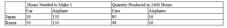 Table 3-26 Assume that Japan and Korea can switch between producing cars and producing airplanes at a constant rate. ​   -Refer to Table 3-26. Korea has an absolute advantage in the production of A) cars and a comparative advantage in the production of cars. B) cars and a comparative advantage in the production of airplanes. C) neither good and a comparative advantage in the production of cars. D) neither good and a comparative advantage in the production of airplanes.