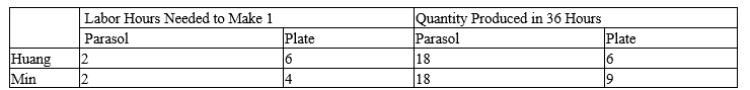 Table 3-27 Assume that Huang and Min can switch between producing parasols and producing porcelain plates at a constant rate. ​   -Refer to Table 3-27. Min has an absolute advantage in the production of A) plates and a comparative advantage in the production of plates. B) parasols and a comparative advantage in the production of plates. C) neither good and a comparative advantage in the production of parasols. D) neither good and a comparative advantage in the production of plates.