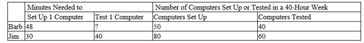 Table 3-28 Barb and Jim run a business that sets up and tests computers. Assume that Barb and Jim can switch between setting up and testing computers at a constant rate. The following table applies. ​   -Refer to Table 3-28. Barb's opportunity cost of testing one computer is setting up A) 4/5 computer and Jim's opportunity cost of testing one computer is setting up 3/4 computer. B) 4/5 computer and Jim's opportunity cost of testing one computer is setting up 4/3 computers. C) 5/4 computers and Jim's opportunity cost of testing one computer is setting up 3/4 computer. D) 5/4 computers and Jim's opportunity cost of testing one computer is setting up 4/3 computers.