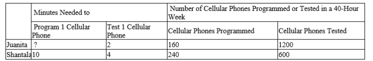 Table 3-29 Juanita and Shantala run a business that programs and tests cellular phones. Assume that Juanita and Shantala can switch between programming and testing cellular phones at a constant rate. The following table applies. ​   -Refer to Table 3-29. Shantala has an absolute advantage in A) programming cellular phones and a comparative advantage in programming cellular phones. B) programming cellular phones and a comparative advantage in testing cellular phones. C) testing cellular phones and a comparative advantage in programming cellular phones. D) testing cellular phones and a comparative advantage in testing cellular phones.