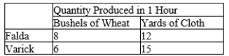 Table 3-30 Assume that Falda and Varick can switch between producing wheat and producing cloth at a constant rate.   -Refer to Table 3-30. Varick has an absolute advantage in the production of A) wheat. B) cloth. C) both goods. D) neither good.