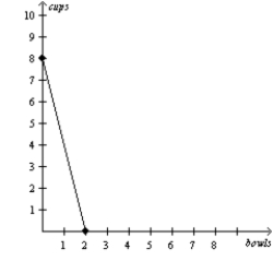 Figure 3-18 Bintu's Production Possibilities Frontier Juba's Production Possibilities Frontier     -Refer to Figure 3-18. The opportunity cost of 1 bowl for Juba is A) 1/4 cup. B) 2/3 cup. C) 3/2 cups. D) 4 cups.