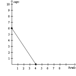 Figure 3-18 Bintu's Production Possibilities Frontier Juba's Production Possibilities Frontier     -Refer to Figure 3-18. The opportunity cost of 1 bowl for Juba is A) 1/4 cup. B) 2/3 cup. C) 3/2 cups. D) 4 cups.