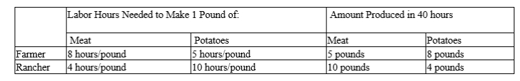 Table 3-31 ​   -Refer to Table 3-31. Relative to the farmer, the rancher has an absolute advantage in the production of A) meat, but not in the production of potatoes. B) potatoes, but not in the production of meat. C) both meat and potatoes. D) neither meat nor potatoes.