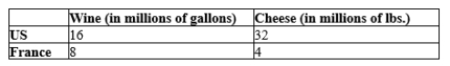 Table 3-32 US and French Production Opportunities   -Refer to Table 3-32 The US has a comparative advantage in the production of A) wine. B) cheese. C) both wine and cheese. D) neither wine nor cheese.