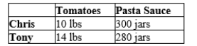 Table 3-33 Chris and Tony's Production Opportunities   -Refer to Table 3-33 Chris and Tony both produce tomatoes and pasta sauce. The table shows their possible production per month if both work the same number of 8 hour days. Which of the following statements is correct? A) Tony has a comparative advantage in the production of sauce. B) Chris has a comparative advantage in the production of tomatoes. C) Tony has an absolute advantage in the production of tomatoes. D) Chris has an absolute advantage in the production of tomatoes.