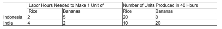 Table 3-34 Assume that Indonesia and India can switch between producing rice and bananas at a constant rate. ​   -Refer to Table 3-34. At which of the following prices, if any, can India and Indonesia both gain from trade? A) 1/5 units of bananas per unit of rice. B) 1/3 units of bananas per unit of rice. C) 3/5 units of bananas per unit of rice. D) None of the above.