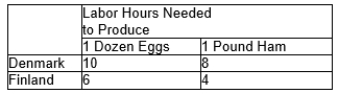 Table 3-35   -Refer to Table 3-35. Which good(s)  does Finland have an absolute advantage producing? A) both eggs and ham. B) eggs but not ham. C) ham but not eggs. D) neither ham nor eggs.