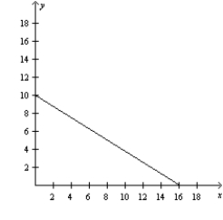 Figure 3-24 The production possibilities frontiers below show how much Bob and Betty can each produce in 8 hours of time. Bob's Production Possibilities Frontier Betty's Production Possibilities Frontier     -Refer to Figure 3-24. Bob has A) an absolute and comparative advantage producing good x. B) an absolute but not a comparative advantage producing good x. C) a comparative but not an absolute advantage producing good x. D) neither a comparative nor an absolute advantage producing good x.