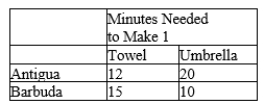 Table 3-36   -Refer to Table 3-36. What is Barbuda's opportunity cost of one umbrella? A) 3/5 towels B) 2/3 towels C) 3/2 towels D) 5/3 towels