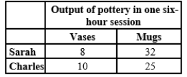 Table 3-37   ​ -​Refer to Table 3-37. Sarah and Charles are both potters and each can switch between the production of vases and mugs at a constant rate. The table shows the total number of vases or decorative mugs that each person can produce in a six-hour session of producing pottery. Sarah's opportunity cost to produce one vase is A) ​0.25 mugs and Charles's opportunity cost of producing one vase is 2.5 mugs B) ​4 mugs and Charles's opportunity cost of producing one vase is 2.5 mugs C) ​0.25 mugs and Charles's opportunity cost of producing one vase is 0.40 mugs D) ​4 mugs and Charles's opportunity cost of producing one vase is 0.40 mugs