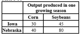 ​Table 3-38   -​Refer to Table 3-38. Iowa and Nebraska can both produce corn and soybeans, and can switch between the production of corn and soybeans at a constant rate. The table illustrates the amount of corn or soybeans each state can produce in one growing season. Using the information from the table, Iowa's opportunity cost of producing one bushel of corn is A) ​1.5 bushels of soybeans and Nebraska's is 2 bushels of soybeans. B) ​1.5 bushels of soybeans and Nebraska's is 0.5 bushels of soybeans. C) ​0.67 bushels of soybeans and Nebraska's is 2 bushels of soybeans. D) ​0.67 bushels of soybeans and Nebraska's is 0.5 bushels of soybeans.
