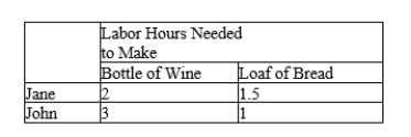 Table 3-1 Assume that John and Jane can switch between producing bread and wine at a constant rate.   -Refer to Table 3-1. Assume that John and Jane each work 24 hours. What happens to total production if instead of each person spending 12 hours producing each good, Jane spends 21 hours producing wine and 3 hours producing bread and John spends 3 hours producing wine and 21 hours producing bread? A) The total production of bread and wine each rise. B) The total production of bread rises and the total production of wine falls. C) The total production of bread falls and the total production of wine rises. D) The total production of bread and wine each fall.