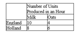 Table 3-2 Assume that England and Holland can switch between producing milk and oats at a constant rate.   -Refer to Table 3-2. We could use the information in the table to draw a production possibilities frontier for England and a second production possibilities frontier for Holland. If we were to do this, measuring milk along the horizontal axis, then A) the slope of England's production possibilities frontier would be -10/4 and the slope of Holland's production possibilities frontier would be -4/3. B) the slope of England's production possibilities frontier would be -4/10 and the slope of Holland's production possibilities frontier would be -3/4. C) the slope of England's production possibilities frontier would be 10/4 and the slope of Holland's production possibilities frontier would be 4/3. D) the slope of England's production possibilities frontier would be 4/10 and the slope of Holland's production possibilities frontier would be 3/4.