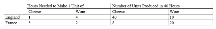 Table 3-3 Production Opportunities   ​ -Refer to Table 3-3. We could use the information in the table to draw a production possibilities frontier for England and a second production possibilities frontier for France. If we were to do this, measuring cheese along the horizontal axis, then A) the slope of England's production possibilities frontier would be -4 and the slope of France's production possibilities frontier would be -0.4. B) the slope of England's production possibilities frontier would be -0.25 and the slope of France's production possibilities frontier would be -2.5. C) the slope of England's production possibilities frontier would be 0.25 and the slope of France's production possibilities frontier would be 2.5. D) the slope of England's production possibilities frontier would be 4 and the slope of France's production possibilities frontier would be 0.4.