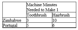 Table 3-6 Assume that Zimbabwe and Portugal can switch between producing toothbrushes and producing hairbrushes at a constant rate.   -Refer to Table 3-6. Which of the following represents Zimbabwe's and Portugal's production possibilities frontiers when each country has 60 minutes of machine time available? A) Zimbabwe Portugal     B) Zimbabwe Portugal     C) Zimbabwe Portugal     D) Zimbabwe Portugal    