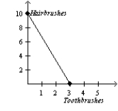 Table 3-6 Assume that Zimbabwe and Portugal can switch between producing toothbrushes and producing hairbrushes at a constant rate.   -Refer to Table 3-6. Which of the following represents Zimbabwe's and Portugal's production possibilities frontiers when each country has 60 minutes of machine time available? A) Zimbabwe Portugal     B) Zimbabwe Portugal     C) Zimbabwe Portugal     D) Zimbabwe Portugal    