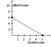 Table 3-6 Assume that Zimbabwe and Portugal can switch between producing toothbrushes and producing hairbrushes at a constant rate.   -Refer to Table 3-6. Which of the following represents Zimbabwe's and Portugal's production possibilities frontiers when each country has 60 minutes of machine time available? A) Zimbabwe Portugal     B) Zimbabwe Portugal     C) Zimbabwe Portugal     D) Zimbabwe Portugal    