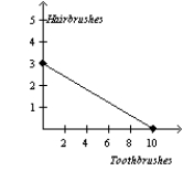Table 3-6 Assume that Zimbabwe and Portugal can switch between producing toothbrushes and producing hairbrushes at a constant rate.   -Refer to Table 3-6. Which of the following represents Zimbabwe's and Portugal's production possibilities frontiers when each country has 60 minutes of machine time available? A) Zimbabwe Portugal     B) Zimbabwe Portugal     C) Zimbabwe Portugal     D) Zimbabwe Portugal    
