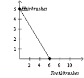 Table 3-6 Assume that Zimbabwe and Portugal can switch between producing toothbrushes and producing hairbrushes at a constant rate.   -Refer to Table 3-6. Which of the following represents Zimbabwe's and Portugal's production possibilities frontiers when each country has 60 minutes of machine time available? A) Zimbabwe Portugal     B) Zimbabwe Portugal     C) Zimbabwe Portugal     D) Zimbabwe Portugal    