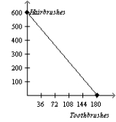 Table 3-6 Assume that Zimbabwe and Portugal can switch between producing toothbrushes and producing hairbrushes at a constant rate.   -Refer to Table 3-6. Which of the following represents Zimbabwe's and Portugal's production possibilities frontiers when each country has 60 minutes of machine time available? A) Zimbabwe Portugal     B) Zimbabwe Portugal     C) Zimbabwe Portugal     D) Zimbabwe Portugal    