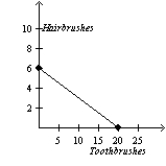 Table 3-6 Assume that Zimbabwe and Portugal can switch between producing toothbrushes and producing hairbrushes at a constant rate.   -Refer to Table 3-6. Which of the following represents Zimbabwe's and Portugal's production possibilities frontiers when each country has 60 minutes of machine time available? A) Zimbabwe Portugal     B) Zimbabwe Portugal     C) Zimbabwe Portugal     D) Zimbabwe Portugal    