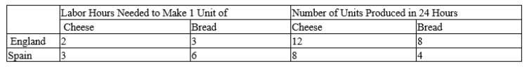 Table 3-8 Assume that England and Spain can switch between producing cheese and producing bread at a constant rate. ​   -Refer to Table 3-8. Which of the following combinations of cheese and bread could England not produce in 24 hours? A) 5 units of cheese and 3 units of bread. B) 6 units of cheese and 4 units of bread. C) 8 units of cheese and 3 units of bread. D) 7 units of cheese and 2 units of bread.