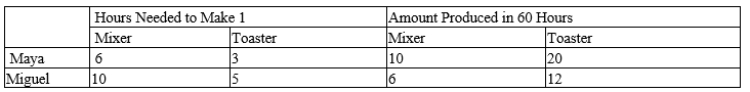 Table 3-9 Assume that Maya and Miguel can switch between producing mixers and producing toasters at a constant rate. ​   -Refer to Table 3-9. Which of the following combinations of mixers and toasters could Maya produce in 60 hours? A) 5 mixers and 12 toasters. B) 6 mixers and 4 toasters. C) 7 mixers and 7 toasters. D) 8 mixers and 5 toasters.