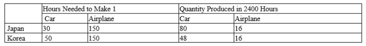 Table 3-10 Assume that Japan and Korea can switch between producing cars and producing airplanes at a constant rate. ​ ​   ​ -Refer to Table 3-10. Assume that Japan and Korea each has 2400 hours available. If each country divides its time equally between the production of cars and airplanes, then total production is A) 40 cars and 8 airplanes. B) 64 cars and 16 airplanes. C) 80 cars and 16 airplanes. D) 128 cars and 32 airplanes.
