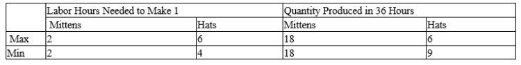 Table 3-11 Assume that Max and Min can switch between producing mittens and producing hats at a constant rate. ​   -Refer to Table 3-11. Which of the following points would be on Min's production possibilities frontier, based on a 36-hour production period? A) (3 mittens, 8 hats)  B) (8 mittens, 5 hat)  C) (10 mittens, 4 hats)  D) More than one of the above would be on Min's production possibilities frontier.
