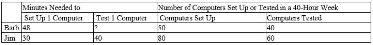 Table 3-12 Barb and Jim run a business that sets up and tests computers. Assume that Barb and Jim can switch between setting up and testing computers at a constant rate. The following table applies. ​ ​   ​ -Refer to Table 3-12. Which of the following points would not be on Barb's production possibilities frontier, based on a 40-hour week? A) (0 computers set up, 40 computers tested)  B) (8 computers set up, 32 computers tested)  C) (25 computers set up, 20 computers tested)  D) (30 computers set up, 16 computers tested) 