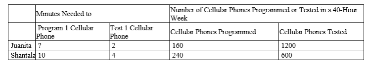 Table 3-13 Juanita and Shantala run a business that programs and tests cellular phones. Assume that Juanita and Shantala can switch between programming and testing cellular phones at a constant rate. The following table applies. ​   -Refer to Table 3-13. Which of the following points would be on Juanita's production possibilities frontier, based on a 40-hour week? A) (120 cellular phones programmed, 295 cellular phones tested)  B) (130 cellular phones programmed, 225 cellular phones tested)  C) (140 cellular phones programmed, 155 cellular phones tested)  D) Both (a)  and (b)  would be on Juanita's production possibilities frontier.